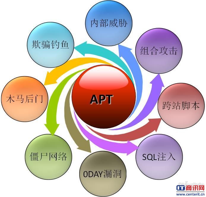 针锋相对  四招防御APT攻击